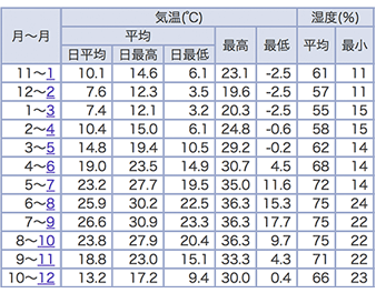 浜松　2017年（３か月ごとの値）気温と湿度