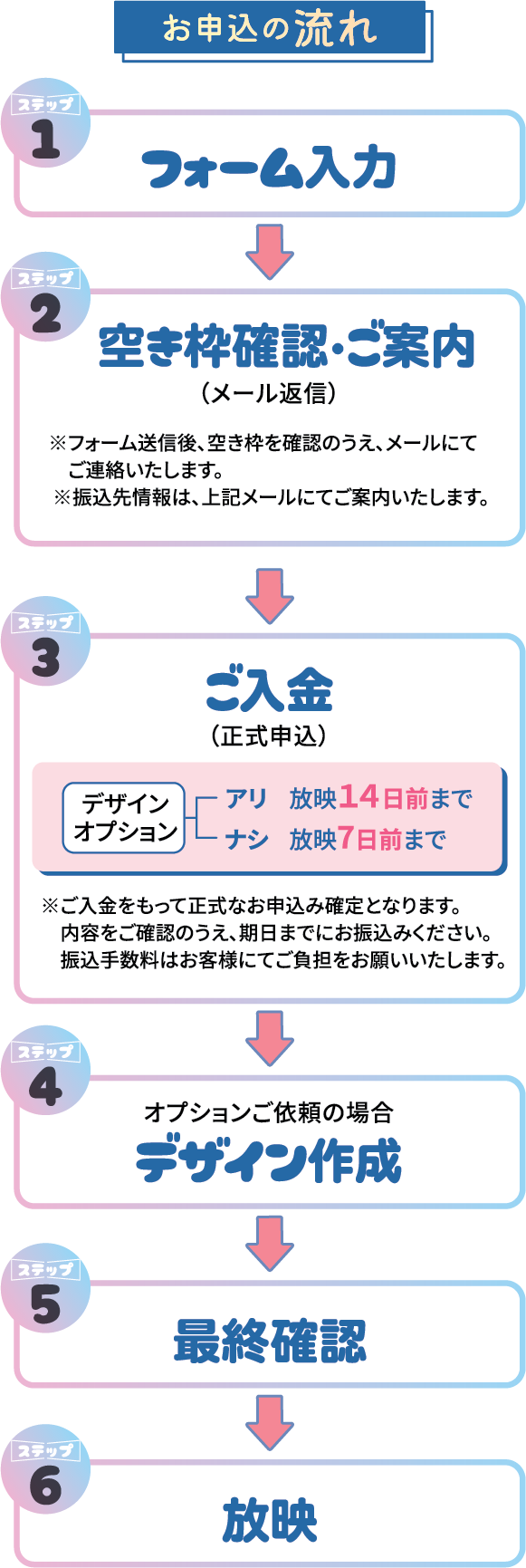お申込の流れ｜①お問い合わせ　②お申込＆ご入金　③オプションご依頼の場合、デザイン作成　④最終確認　⑤放映